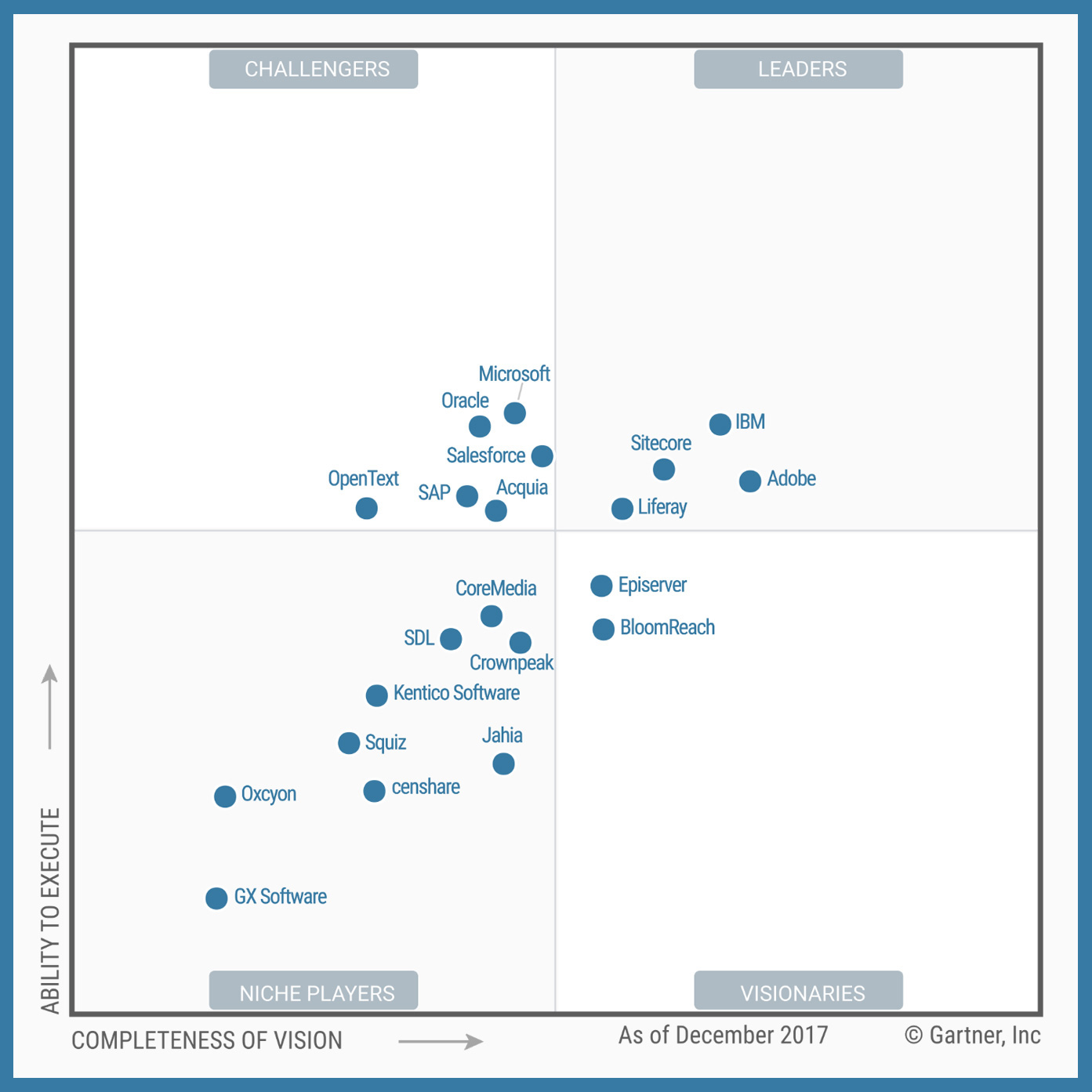 Magic Quadrant for DXP Platforms according to Gartner