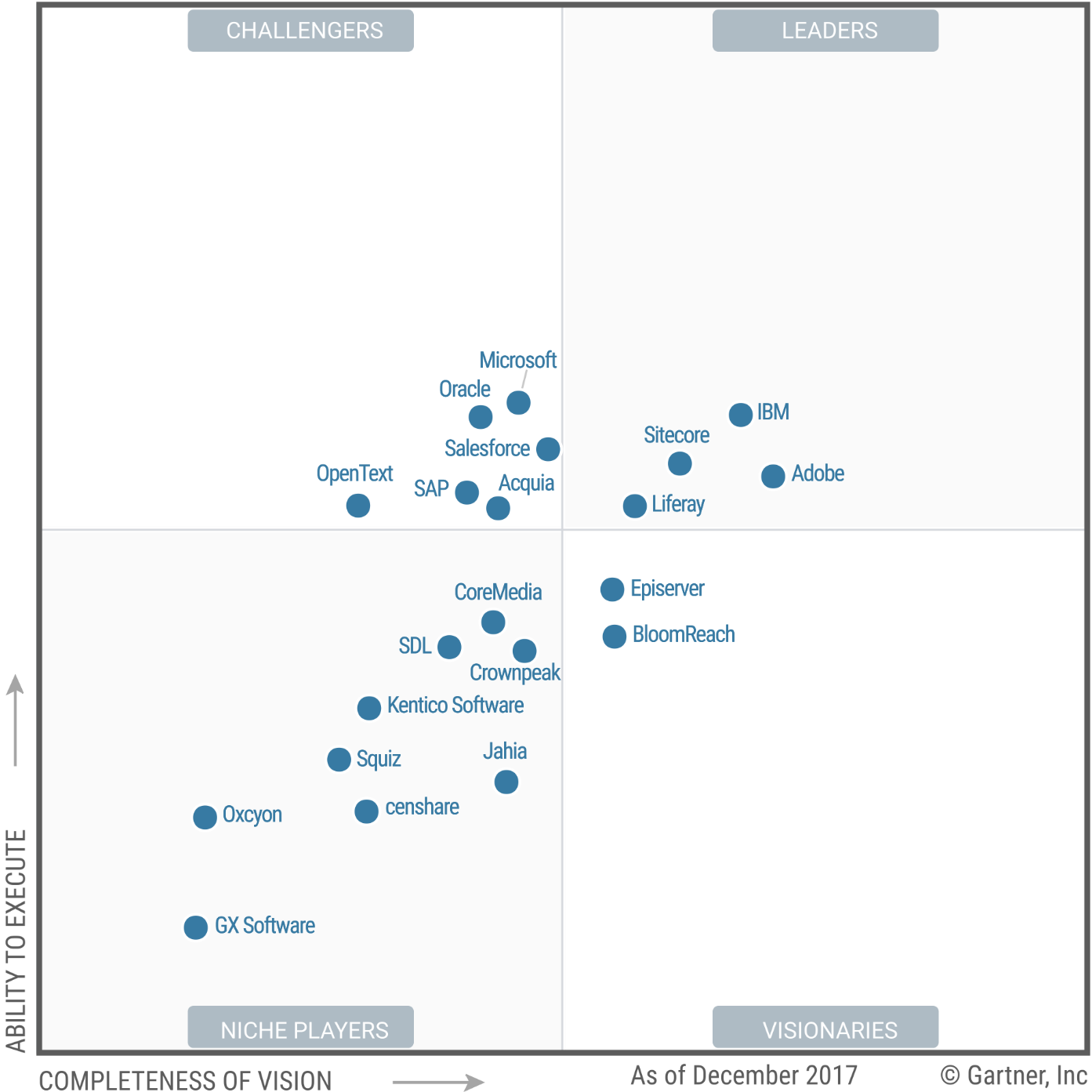 Gartner Magic Quadrant Dxp