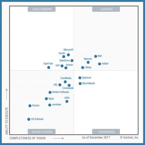 Magic Quadrant for DXP Platforms according to Gartner